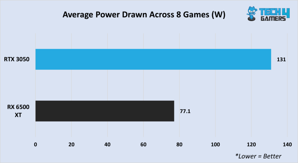 Average Power Consumption