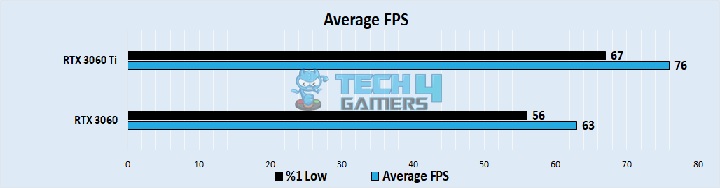 Average FPS