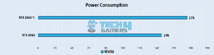 Average Power Consumption 