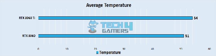 Average Temperature 