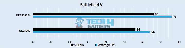 Battlefield V Performance