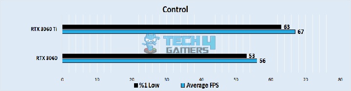 Control Performance