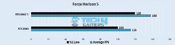 Forza Horizon 5 Performance