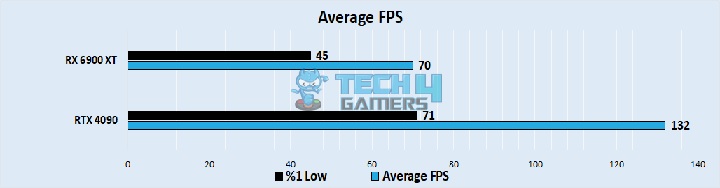 Average FPS