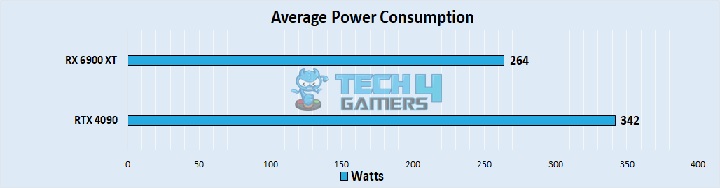 Average Power Consumption