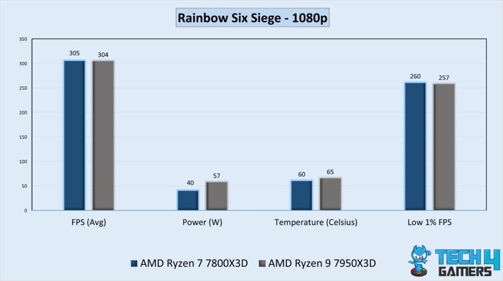 Gaming Performance Graph