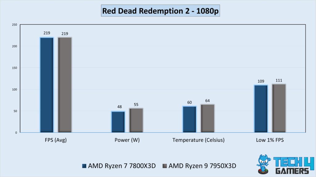 Gaming Performance Graph