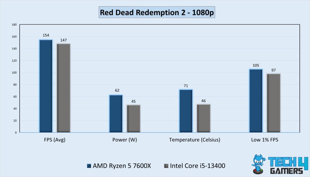 Gaming Performance Graph