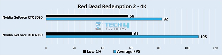 Gameplay Stats