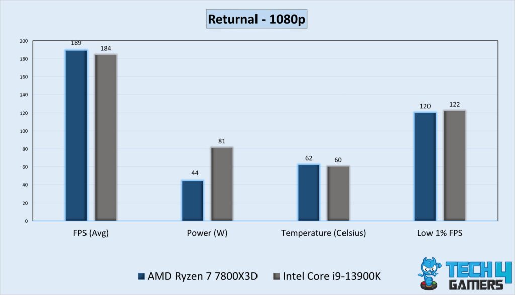 Gaming Performance Graph