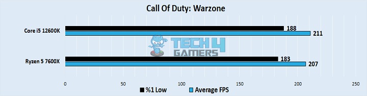 Call Of Duty: Warzone