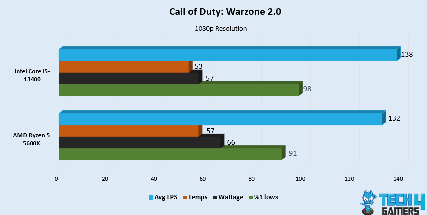 Call of Duty: Warzone 2.0