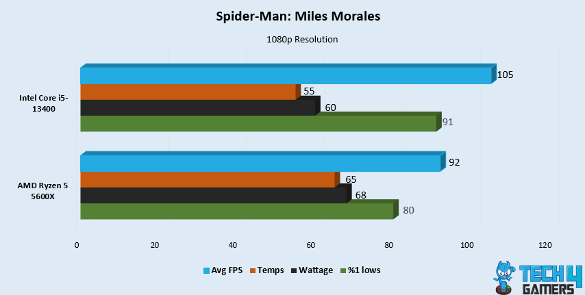 Spider-Man: Miles Morales