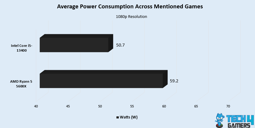 Average Power Consumption