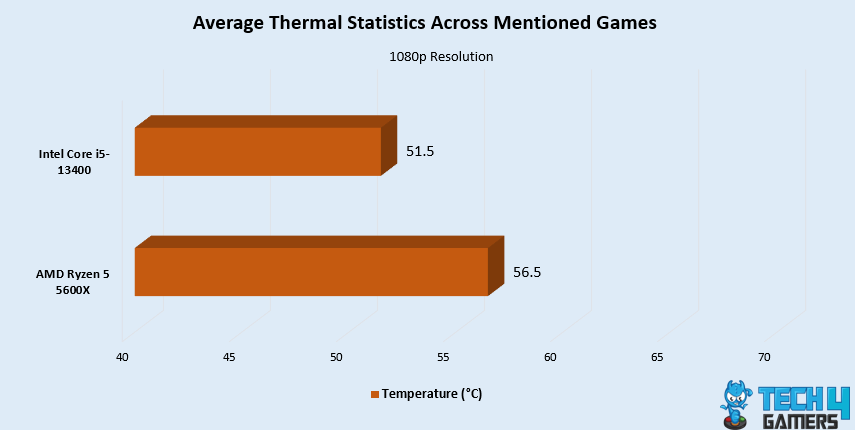 Average Thermal Statistics