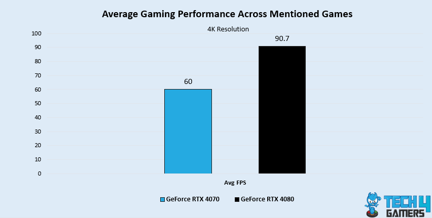 Overall Gaming Performance