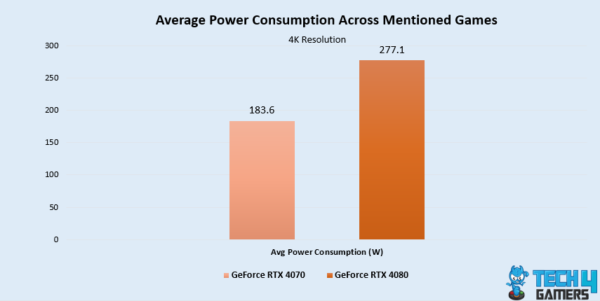 Average Power Consumption