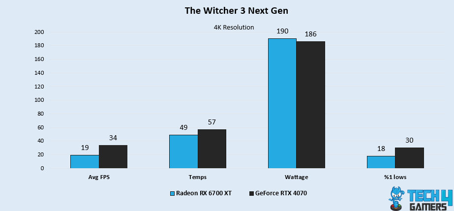 The Witcher 3 Next Gen