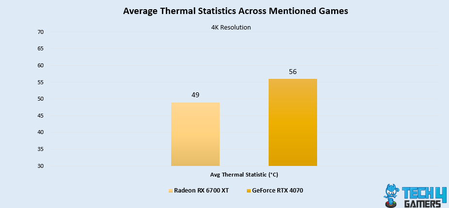 Average Thermal Statistics