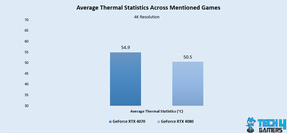 Average Thermal Statistics