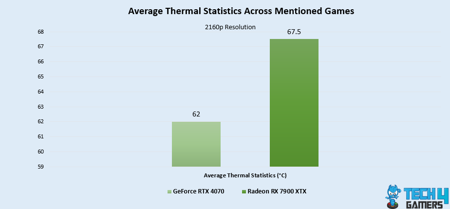 Average Thermal Statistics