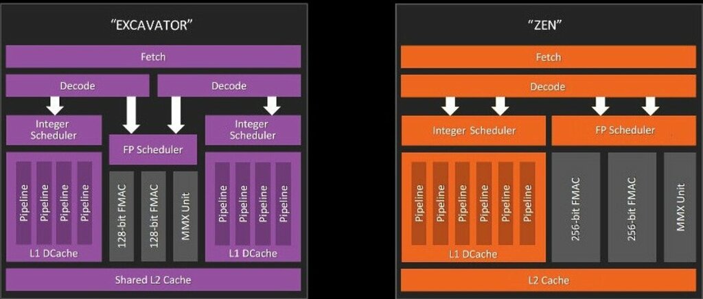 AMD "Zen" CPU Core Block Diagram Surfaces