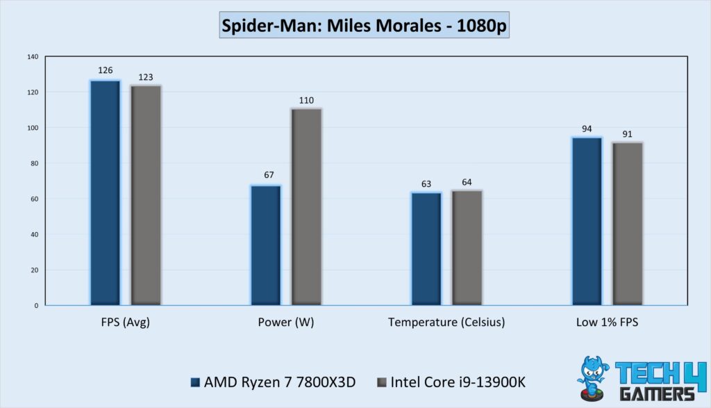 Gaming Performance Graph