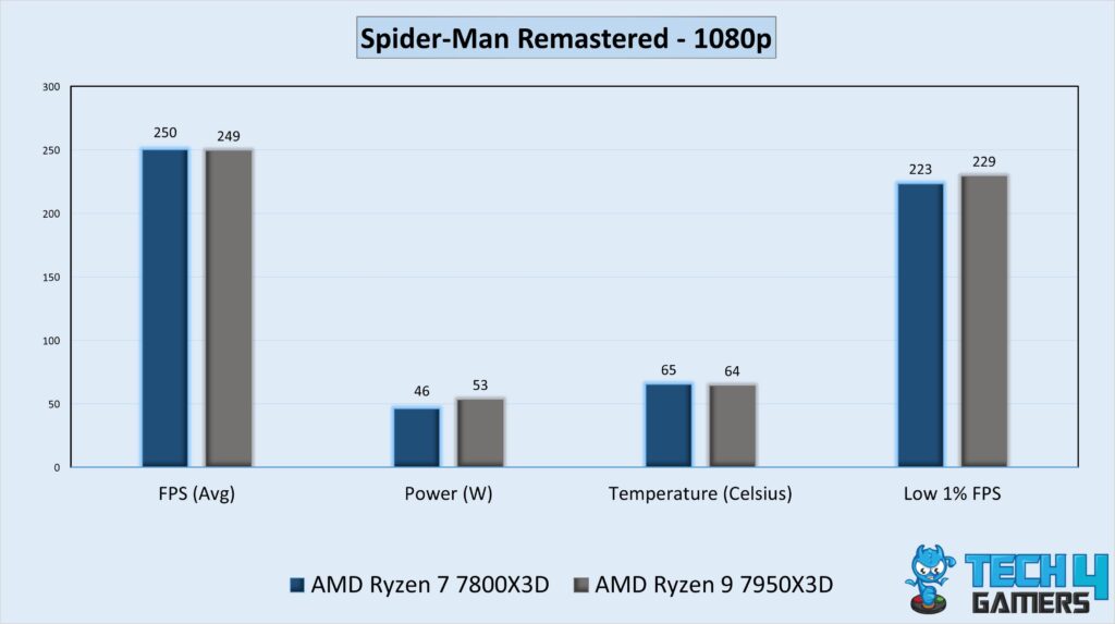 Gaming Performance Graph