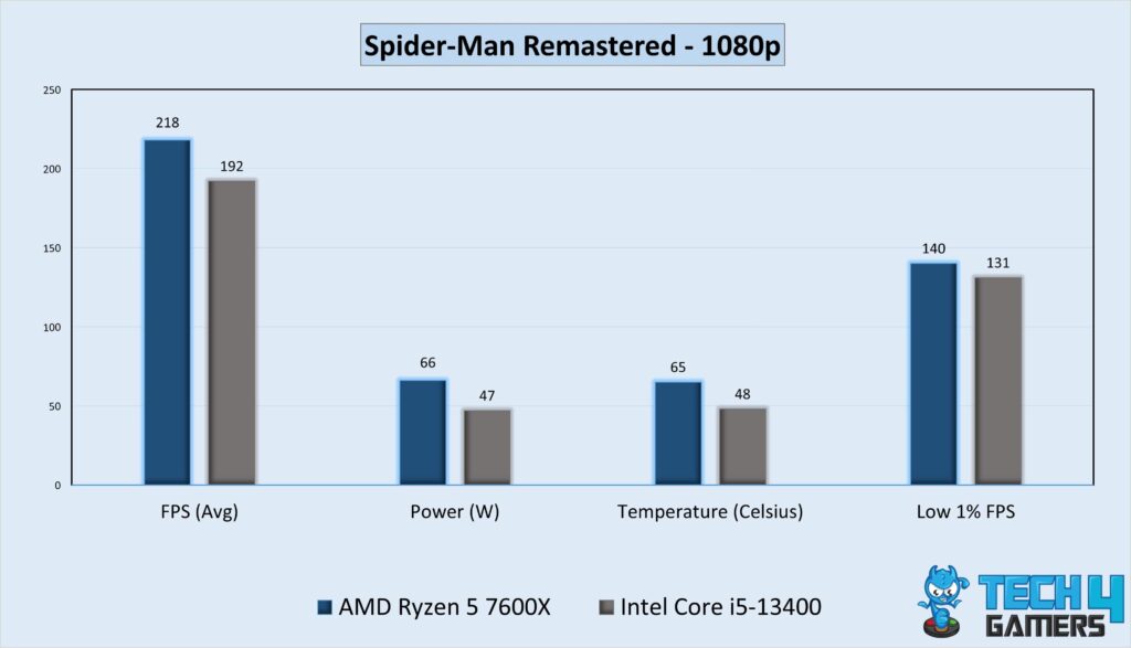 Gaming Performance Graph