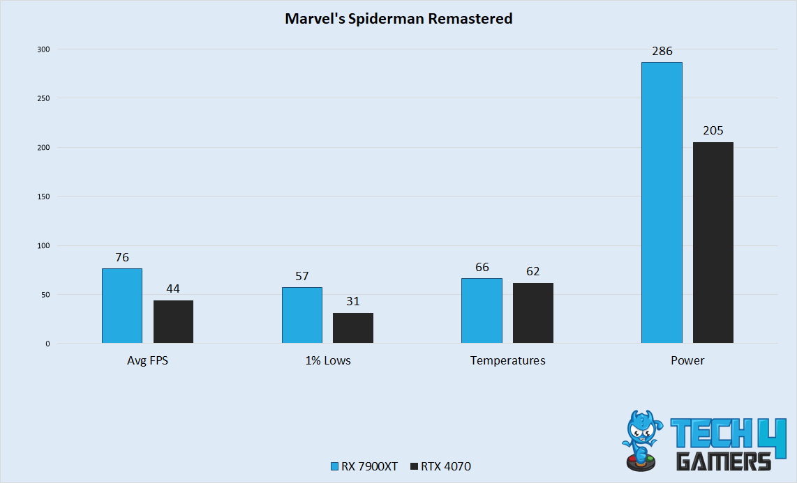 Marvel's Spiderman Remastered Performance