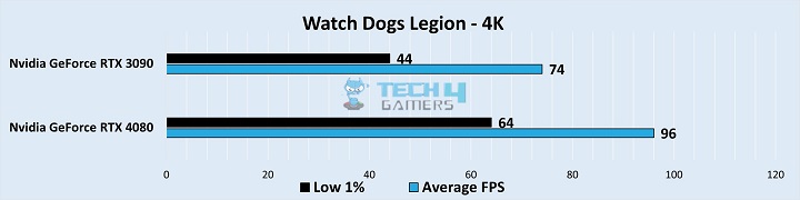 Gameplay Stats