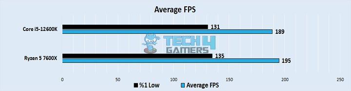 Average FPS