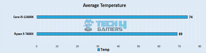 Average Temperature