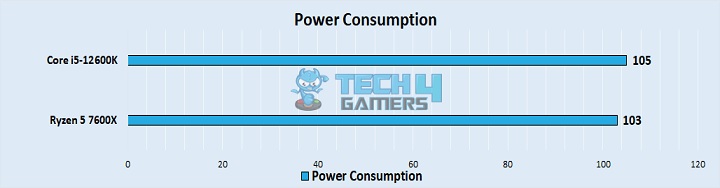 Power Consumption