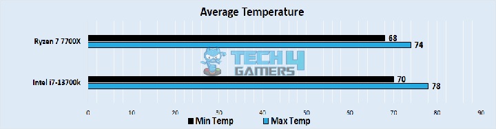 Average Temperature