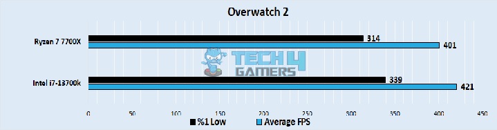 Overwatch 2 Performance