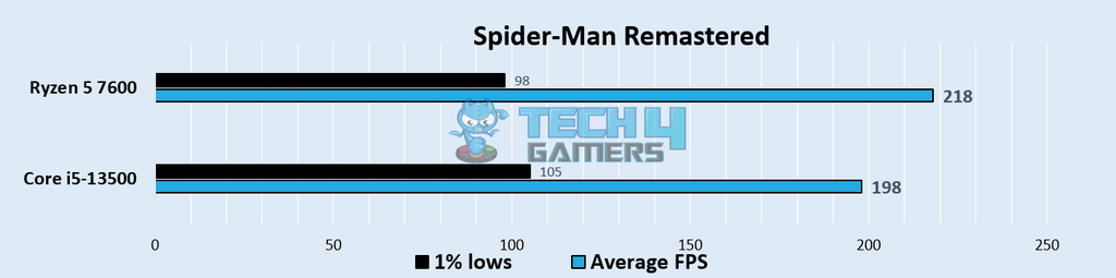 Spider-Man Remastered (1080p) - Image Credits (Tech4Gamers)