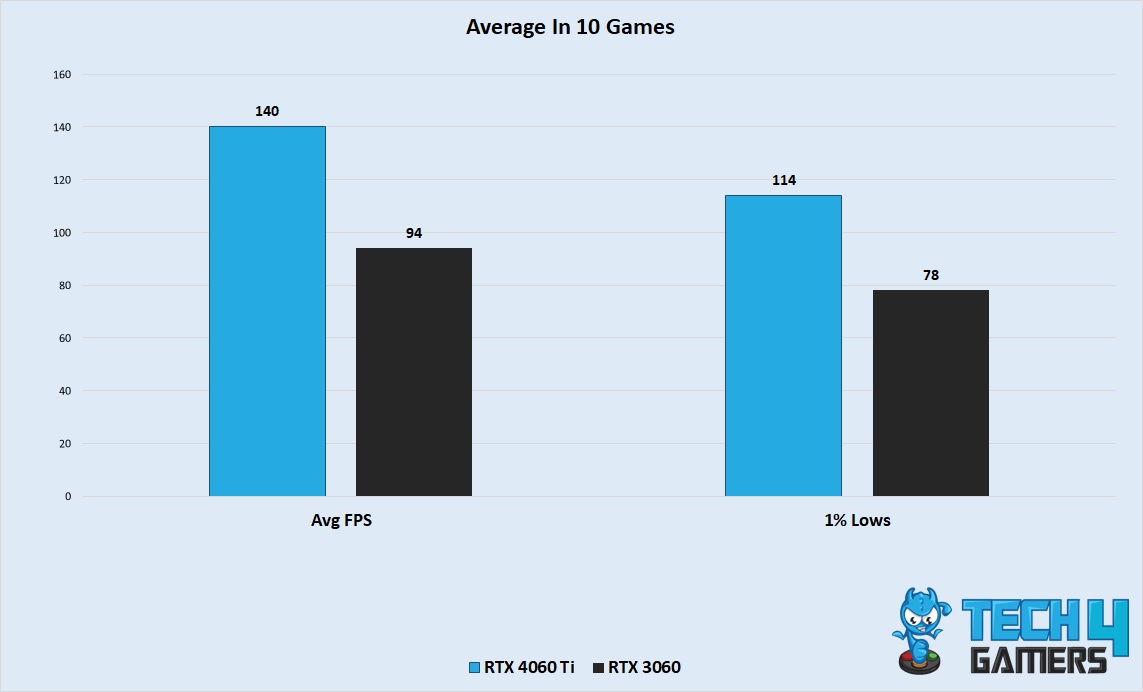 Average FPS And 1% Lows