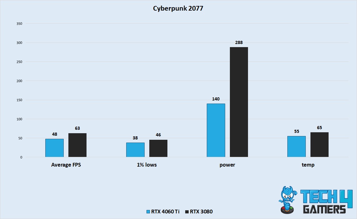 Cyberpunk 2077 Performance