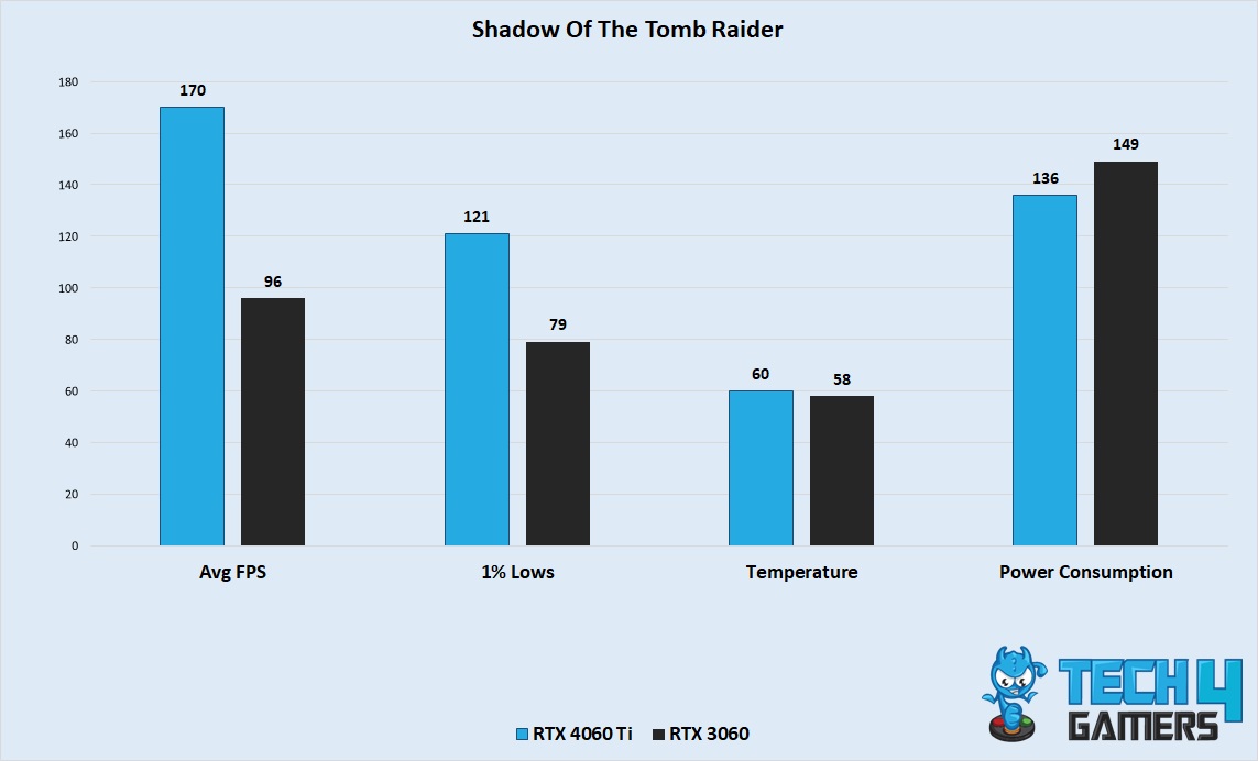 Shadow Of The Tomb Raider Performance