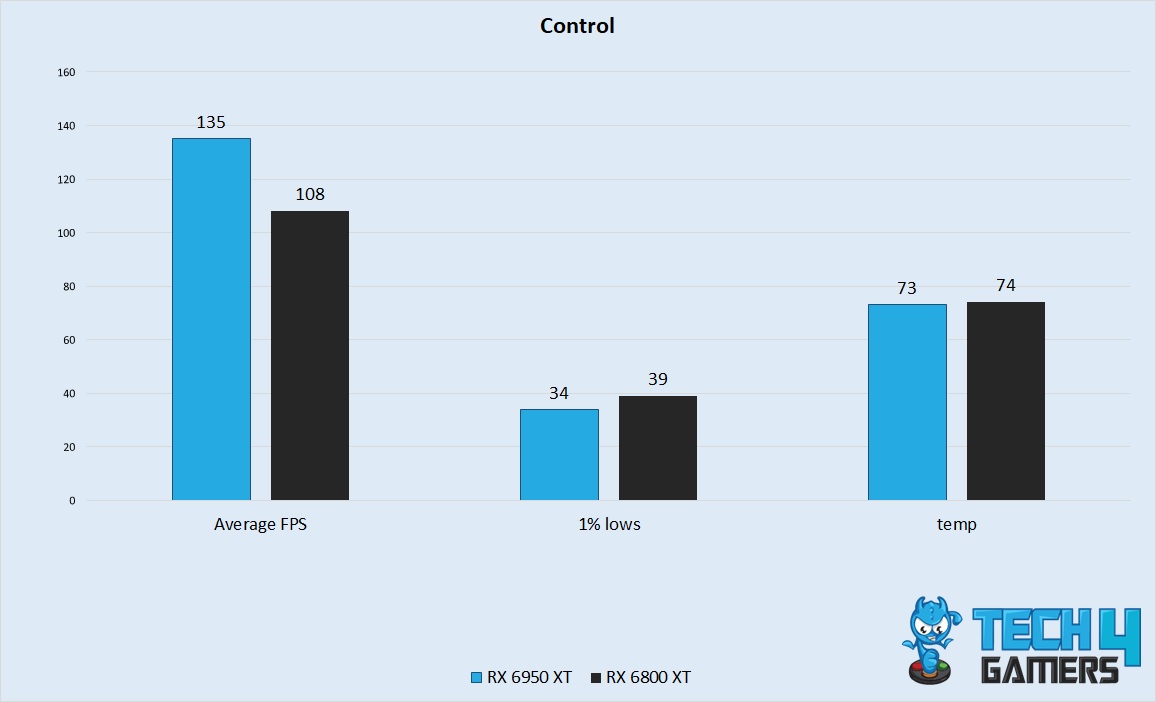 Control Performance