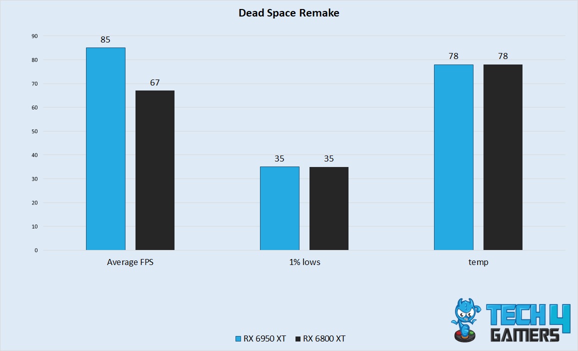 Dead Space Remake Performance