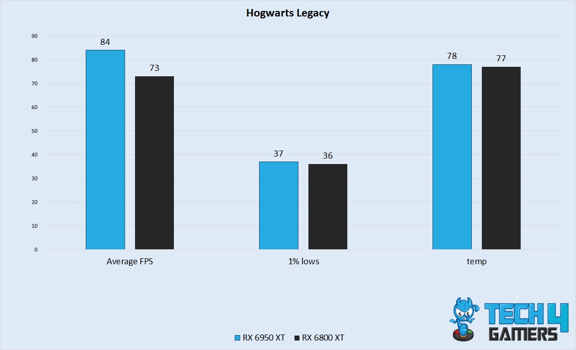 Hogwarts Legacy Performance