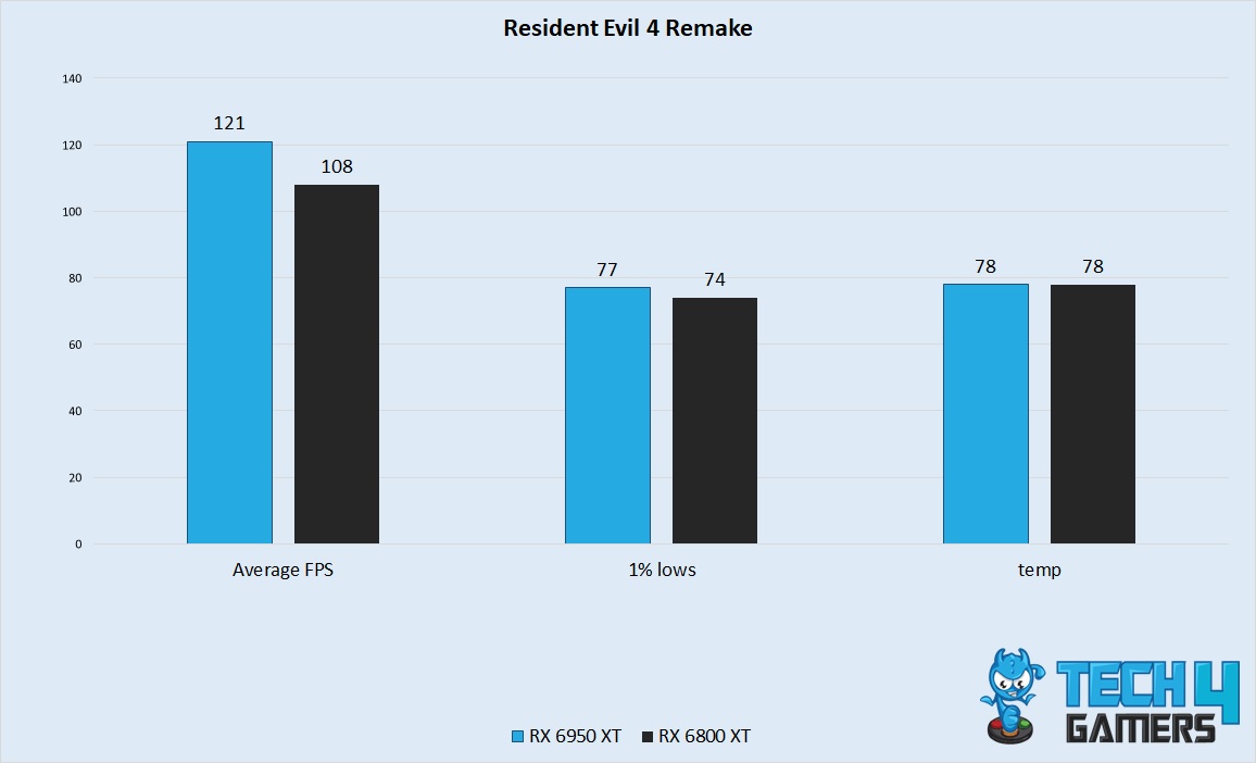 Resident Evil 4 Remake Performance