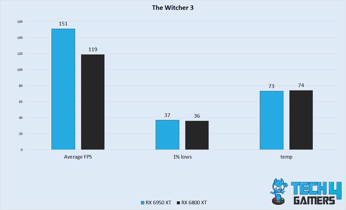 The Witcher 3 Performance