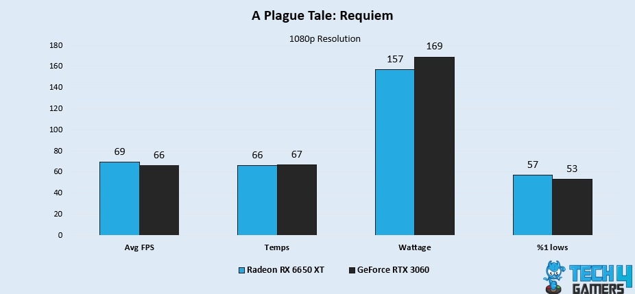 A Plague Tale: Requiem