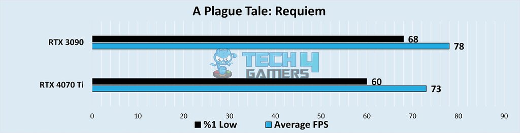 A Plague Tale: Requiem