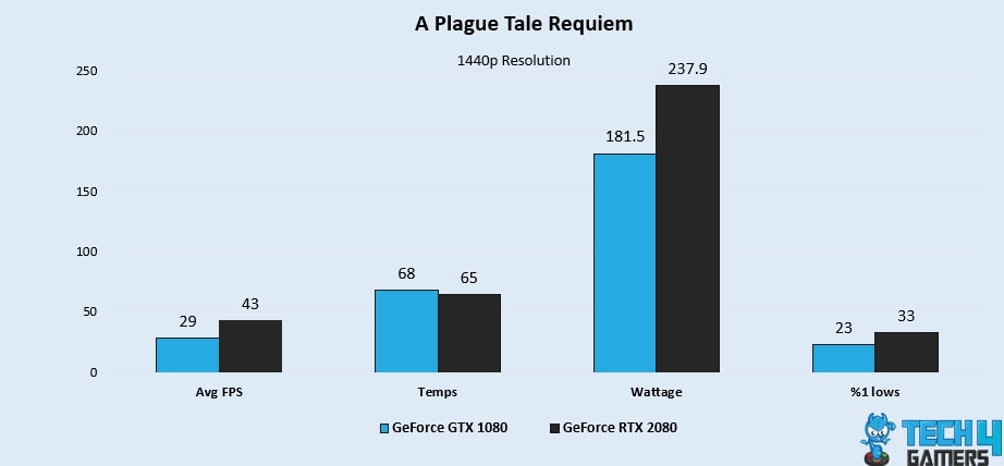 A Plague Tale Requiem