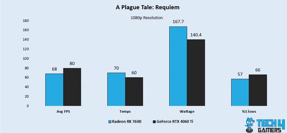 A Plague Tale: Requiem