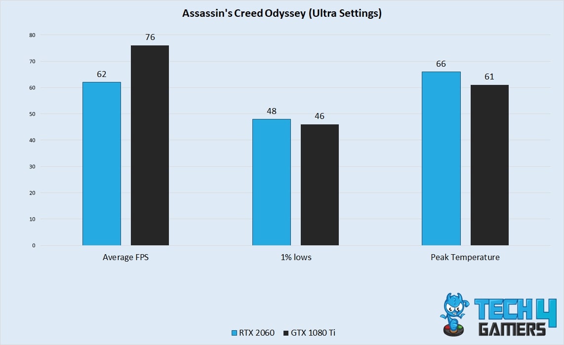 AC Odyssey Performance